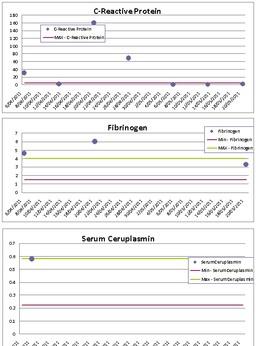 inflamation markers 23-5-11